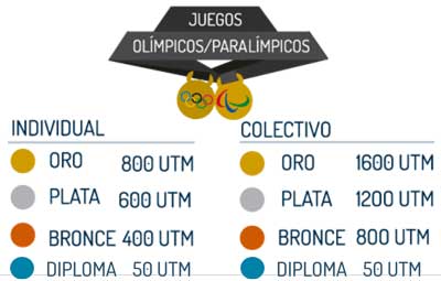 IND-premio-juegos-olimpicos-paralimpicos
